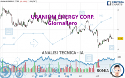 URANIUM ENERGY CORP. - Giornaliero