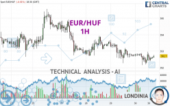 EUR/HUF - 1H