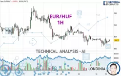 EUR/HUF - 1H