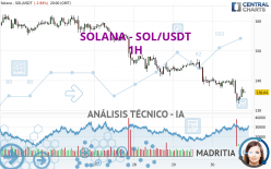 SOLANA - SOL/USDT - 1 Std.