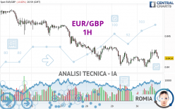 EUR/GBP - 1H