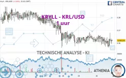 KRYLL - KRL/USD - 1 uur