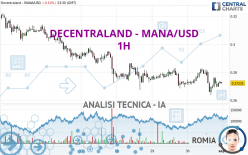 DECENTRALAND - MANA/USD - 1H