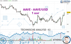 AAVE - AAVE/USD - 1 uur