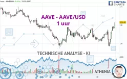 AAVE - AAVE/USD - 1 uur