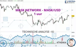 MASK NETWORK - MASK/USD - 1 uur