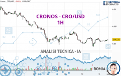 CRONOS - CRO/USD - 1H