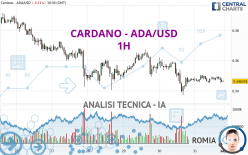 CARDANO - ADA/USD - 1H