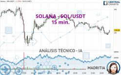 SOLANA - SOL/USDT - 15 min.