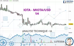 IOTA - MIOTA/USD - 1H