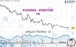 KUSAMA - KSM/USD - 1H