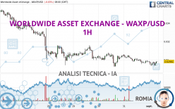 WORLDWIDE ASSET EXCHANGE - WAXP/USD - 1H