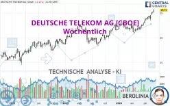 DEUTSCHE TELEKOM AG [CBOE] - Wöchentlich