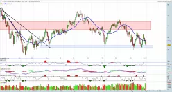 BRENT CRUDE OIL - Journalier