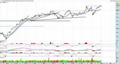 DOW JONES INDUSTRIAL AVERAGE - Journalier