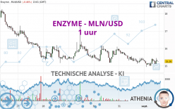 ENZYME - MLN/USD - 1H