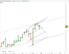 PALANTIR TECHNOLOGIES - Weekly