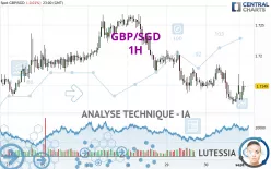 GBP/SGD - 1H