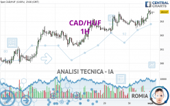 CAD/HUF - 1H