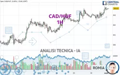 CAD/HUF - 1H