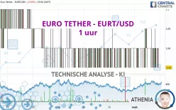 EURO TETHER - EURT/USD - 1 uur