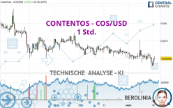 CONTENTOS - COS/USD - 1 Std.