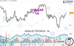 CHF/ZAR - 1H