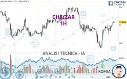 CHF/ZAR - 1H