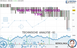 OMG NETWORK - OMG/USD - 1 Std.