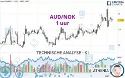 AUD/NOK - 1 uur