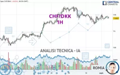 CHF/DKK - 1H