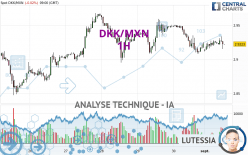 DKK/MXN - 1H