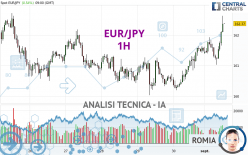 EUR/JPY - 1H