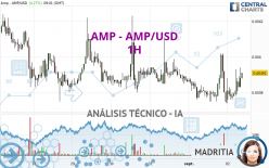 AMP - AMP/USD - 1H