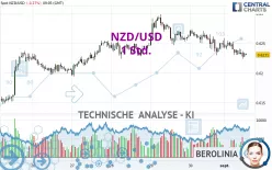 NZD/USD - 1H