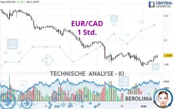 EUR/CAD - 1 Std.