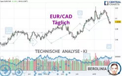 EUR/CAD - Täglich