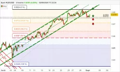 AUD/USD - 2H