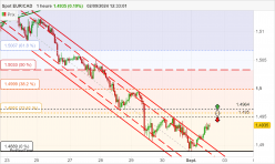 EUR/CAD - 1H