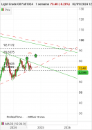 WTI CRUDE OIL - Hebdomadaire