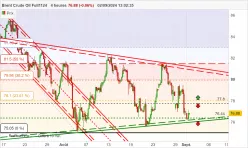 BRENT CRUDE OIL - 4H