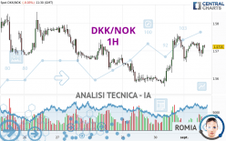 DKK/NOK - 1H