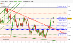 EUR/JPY - 1H