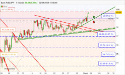 AUD/JPY - 4H