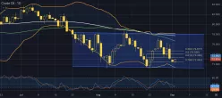 WTI CRUDE OIL - Dagelijks