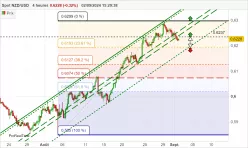 NZD/USD - 4H