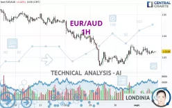 EUR/AUD - 1H