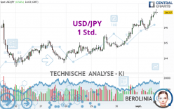 USD/JPY - 1 Std.