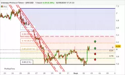 UNISWAP PROTOCOL TOKEN - UNI/USD - 1H
