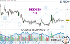 DKK/SEK - 1H